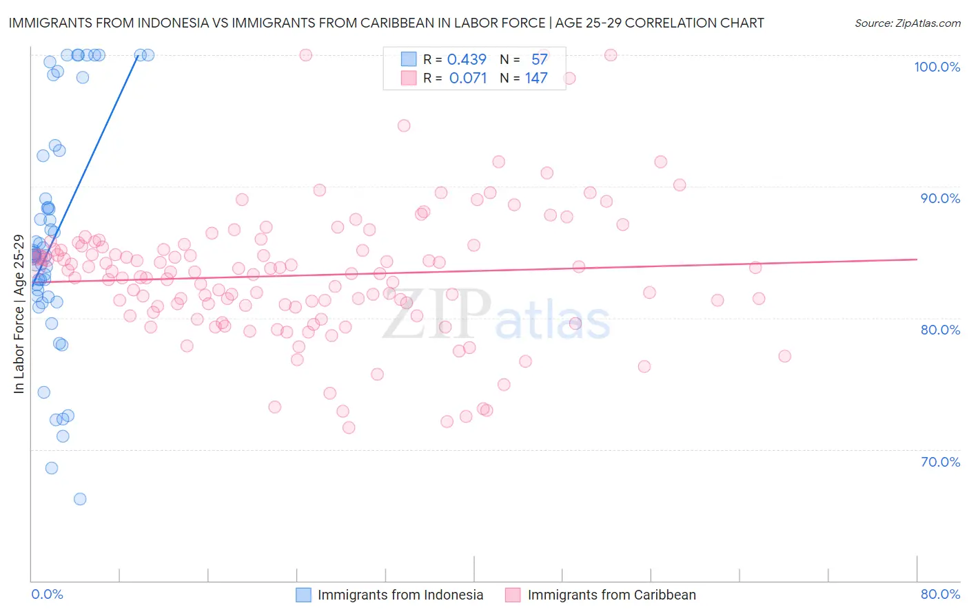 Immigrants from Indonesia vs Immigrants from Caribbean In Labor Force | Age 25-29