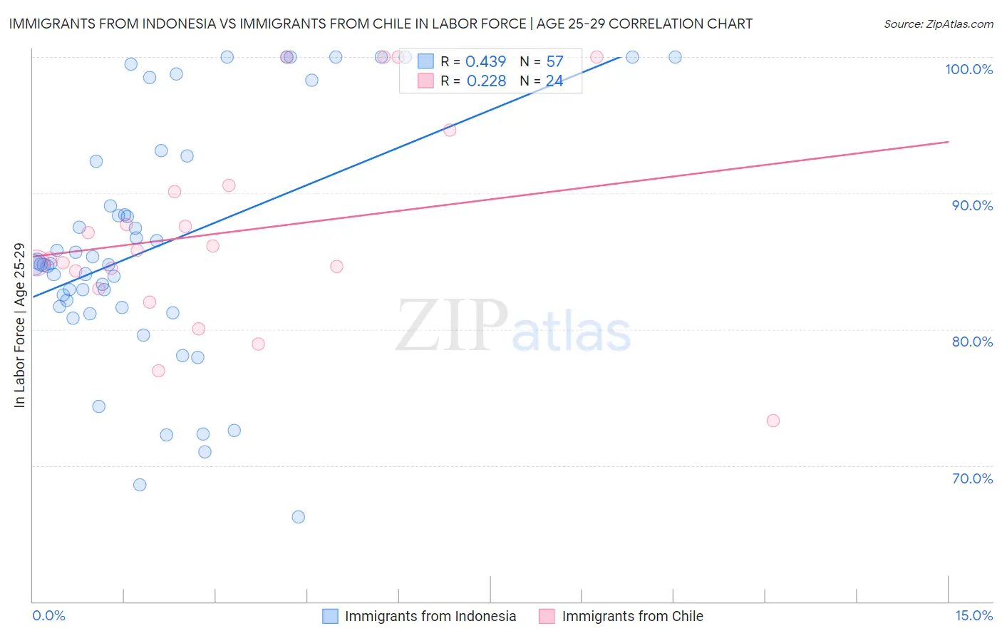 Immigrants from Indonesia vs Immigrants from Chile In Labor Force | Age 25-29