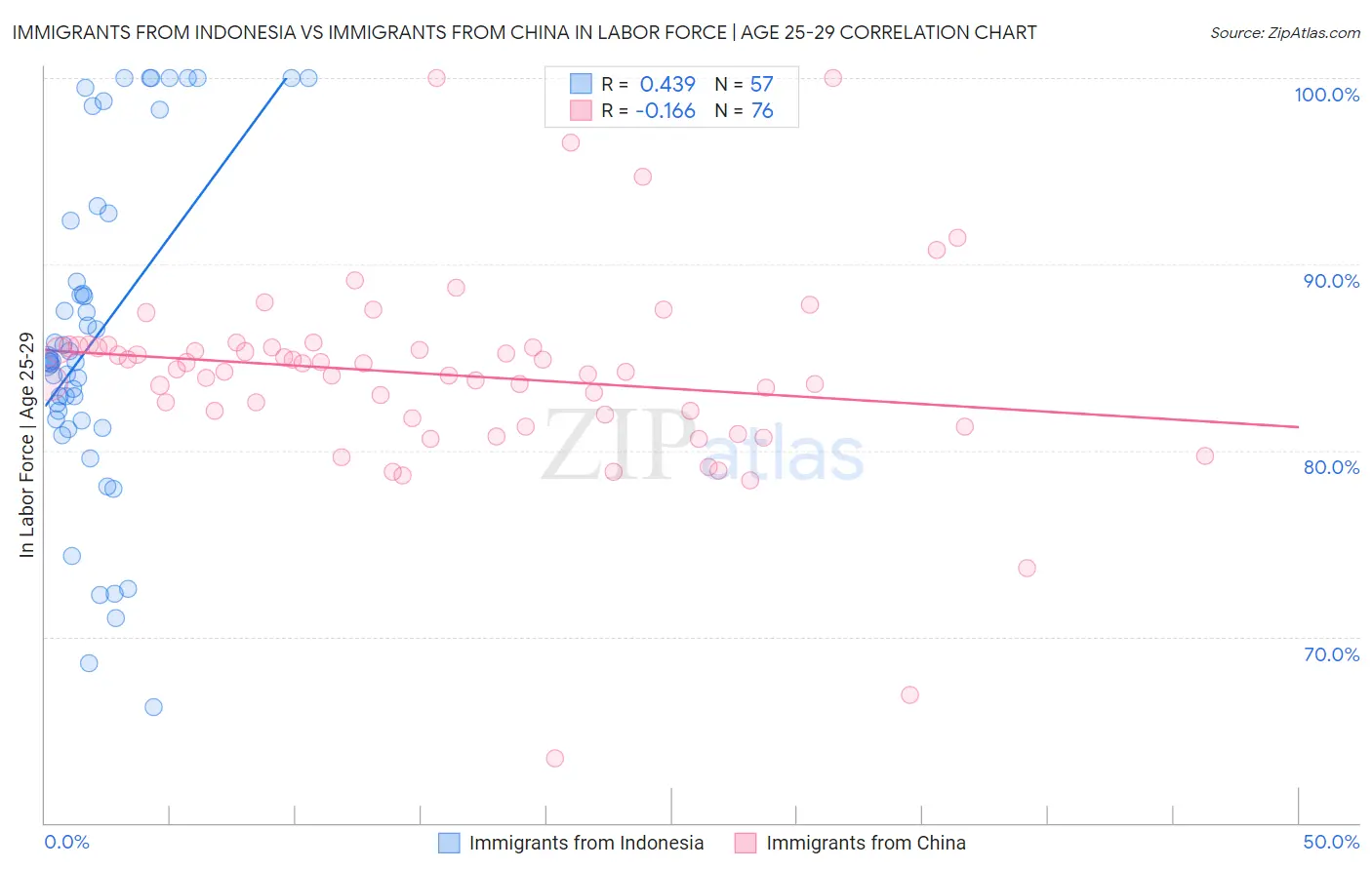 Immigrants from Indonesia vs Immigrants from China In Labor Force | Age 25-29