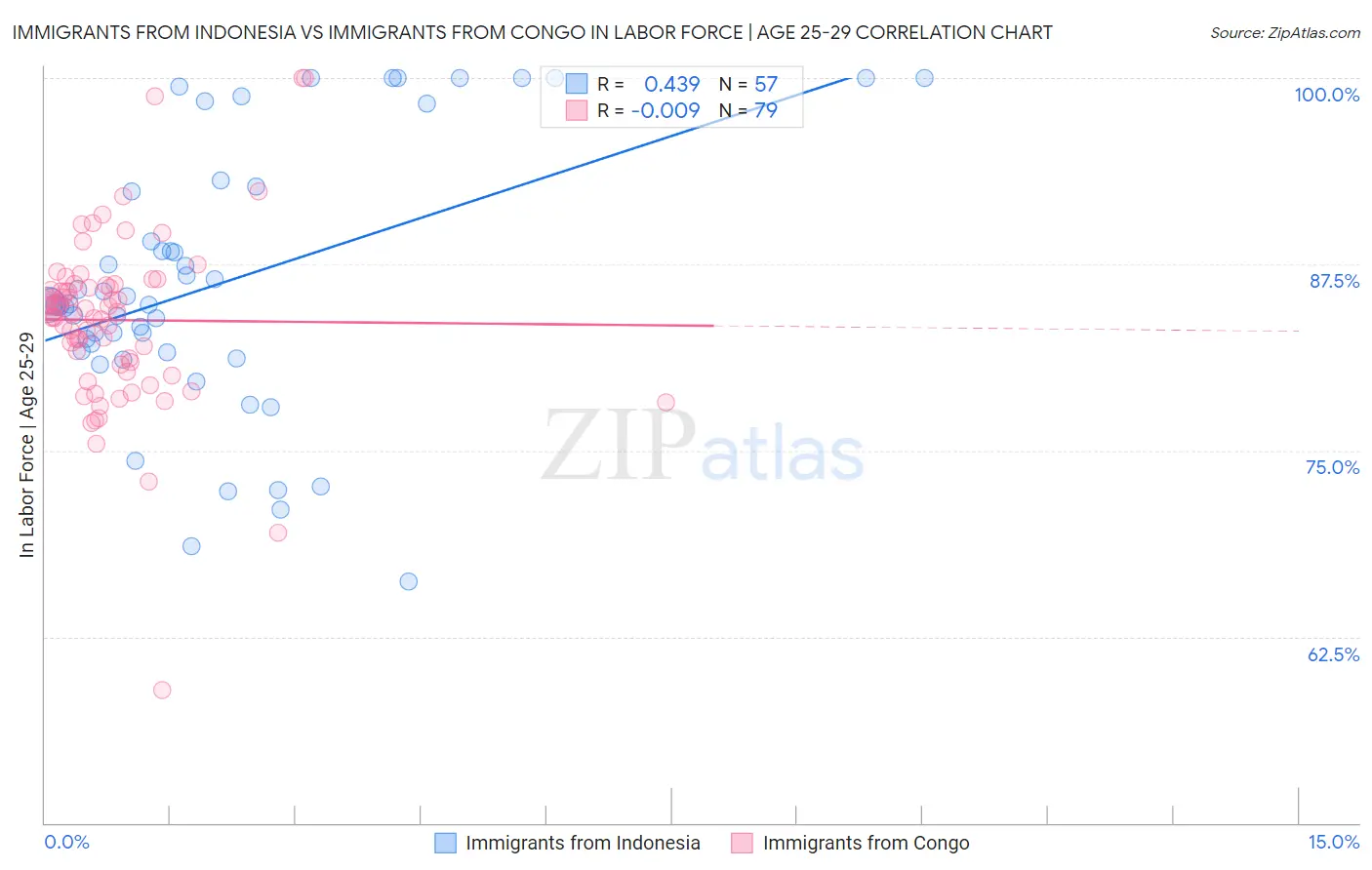 Immigrants from Indonesia vs Immigrants from Congo In Labor Force | Age 25-29