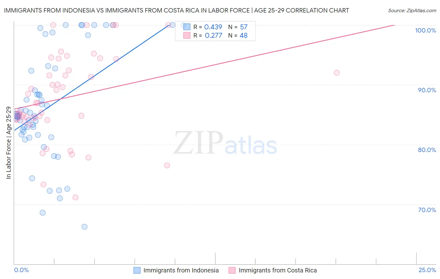 Immigrants from Indonesia vs Immigrants from Costa Rica In Labor Force | Age 25-29