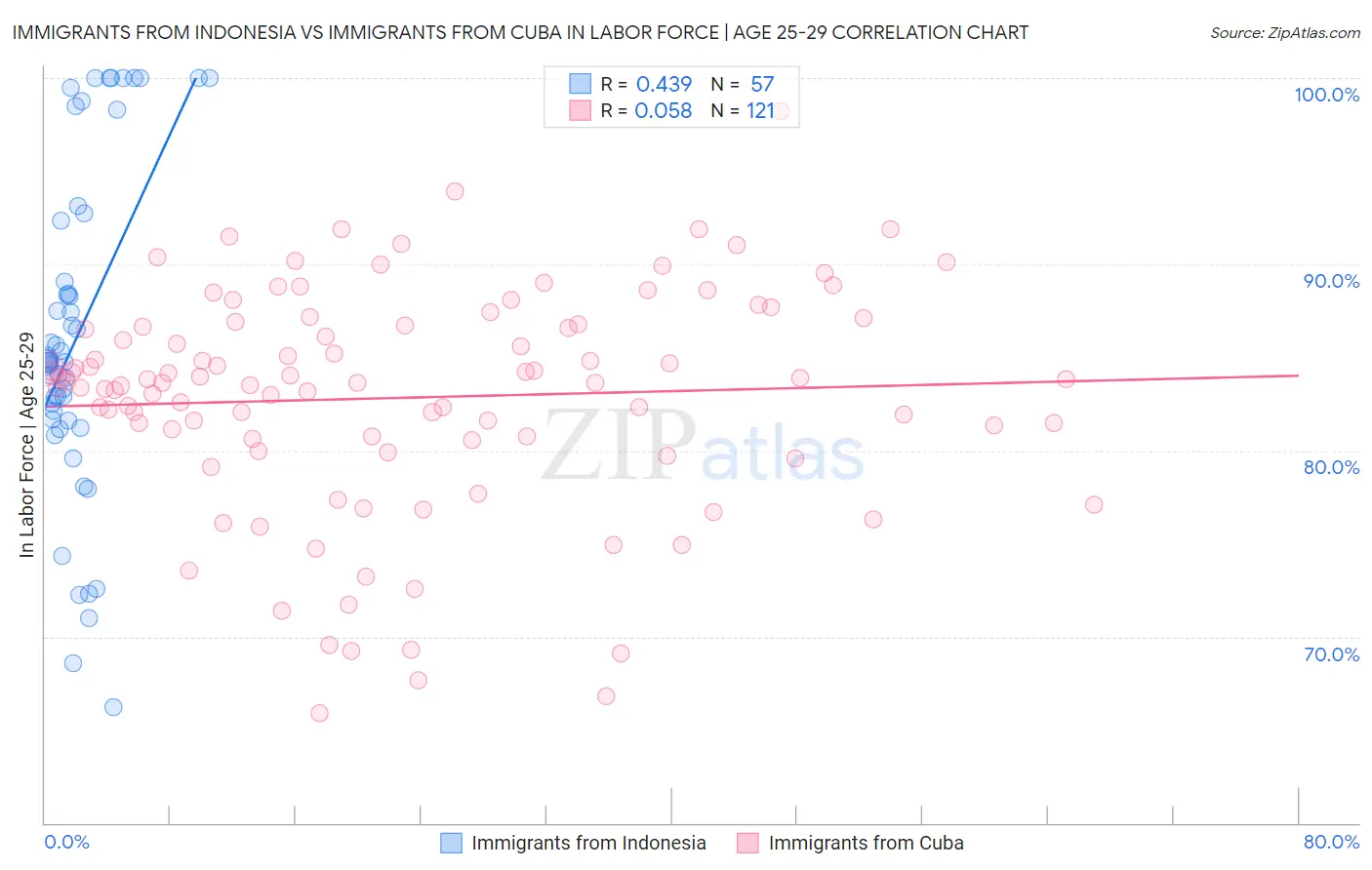 Immigrants from Indonesia vs Immigrants from Cuba In Labor Force | Age 25-29