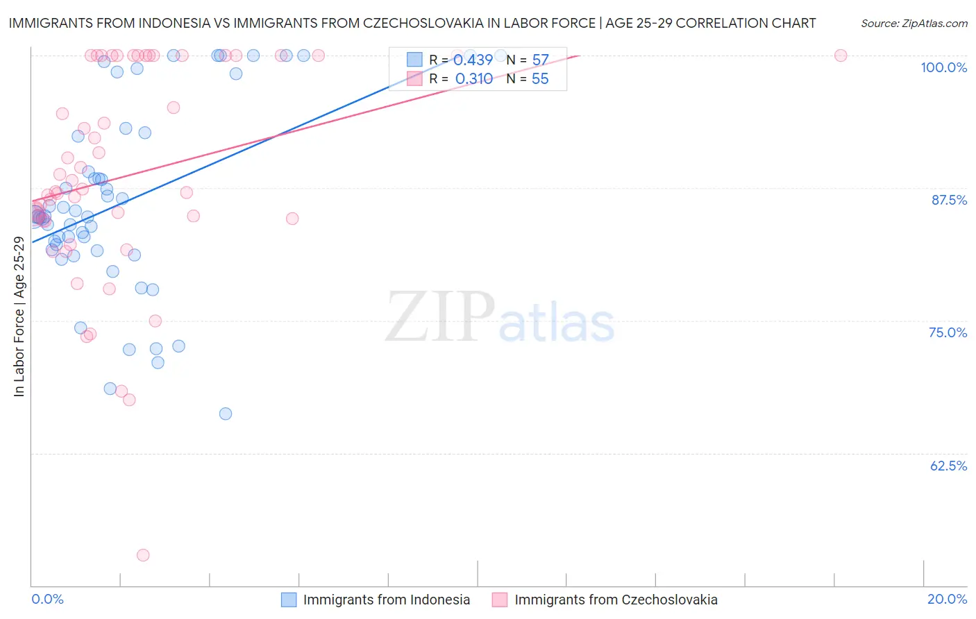 Immigrants from Indonesia vs Immigrants from Czechoslovakia In Labor Force | Age 25-29