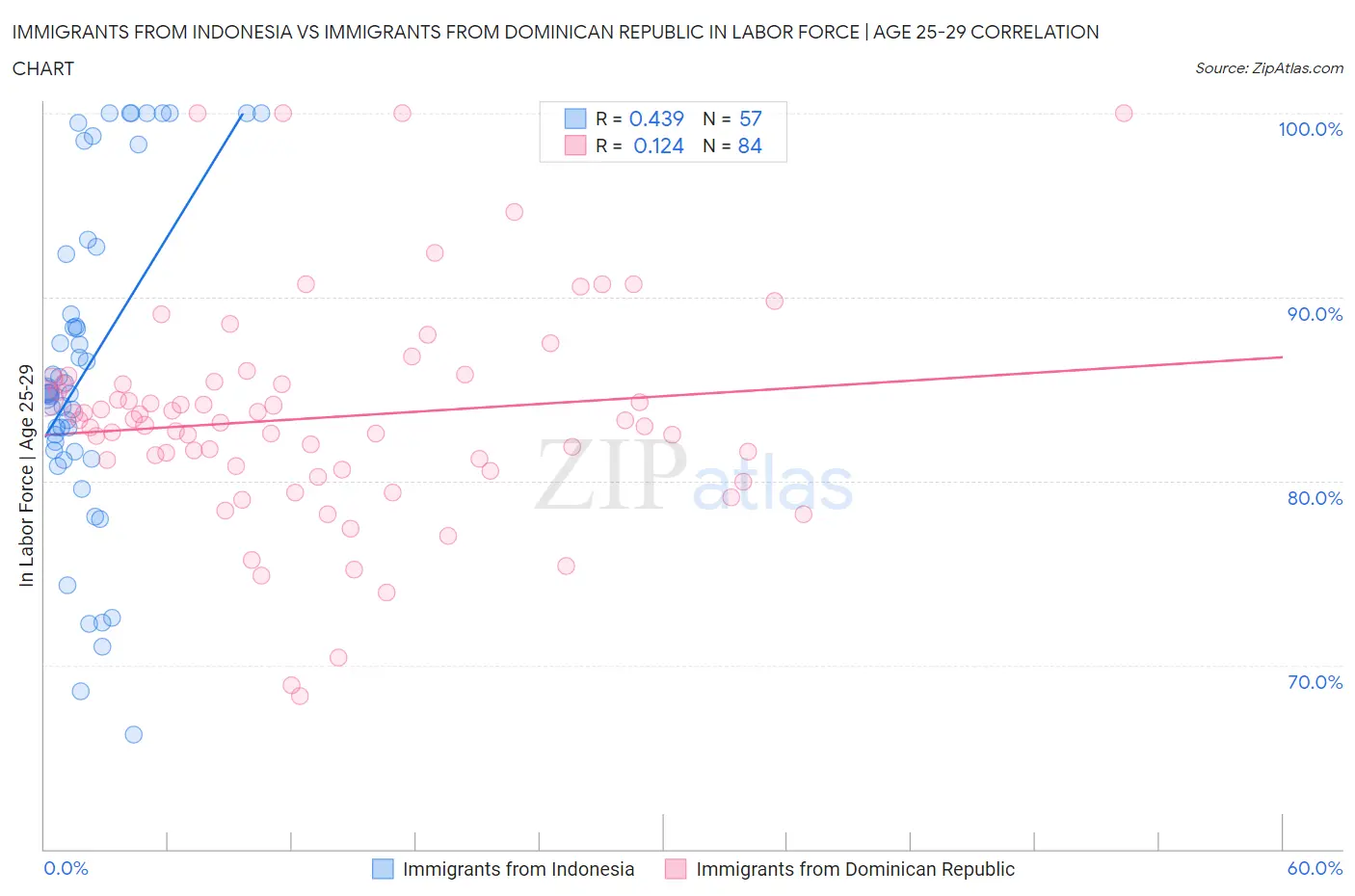 Immigrants from Indonesia vs Immigrants from Dominican Republic In Labor Force | Age 25-29