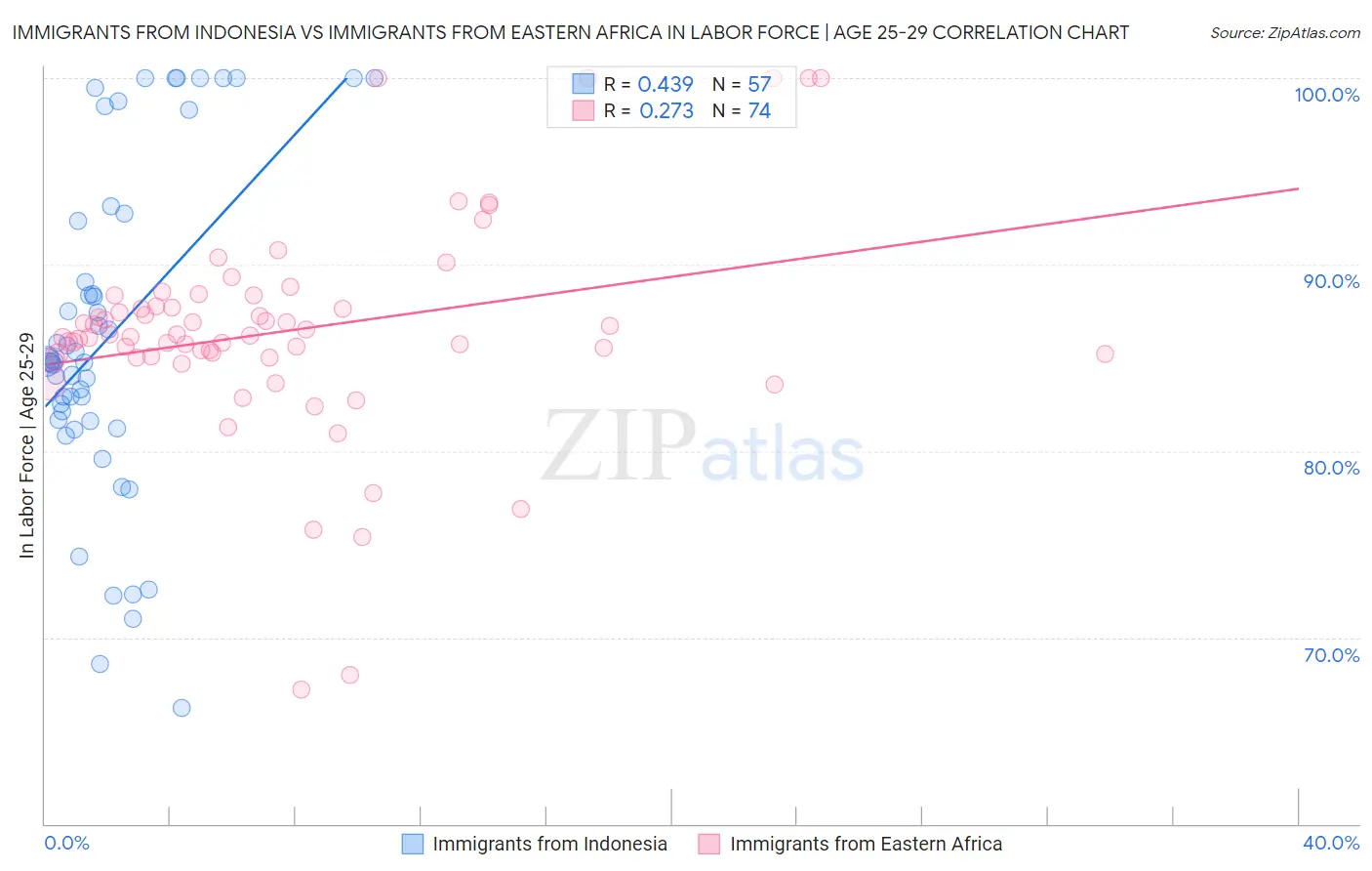 Immigrants from Indonesia vs Immigrants from Eastern Africa In Labor Force | Age 25-29