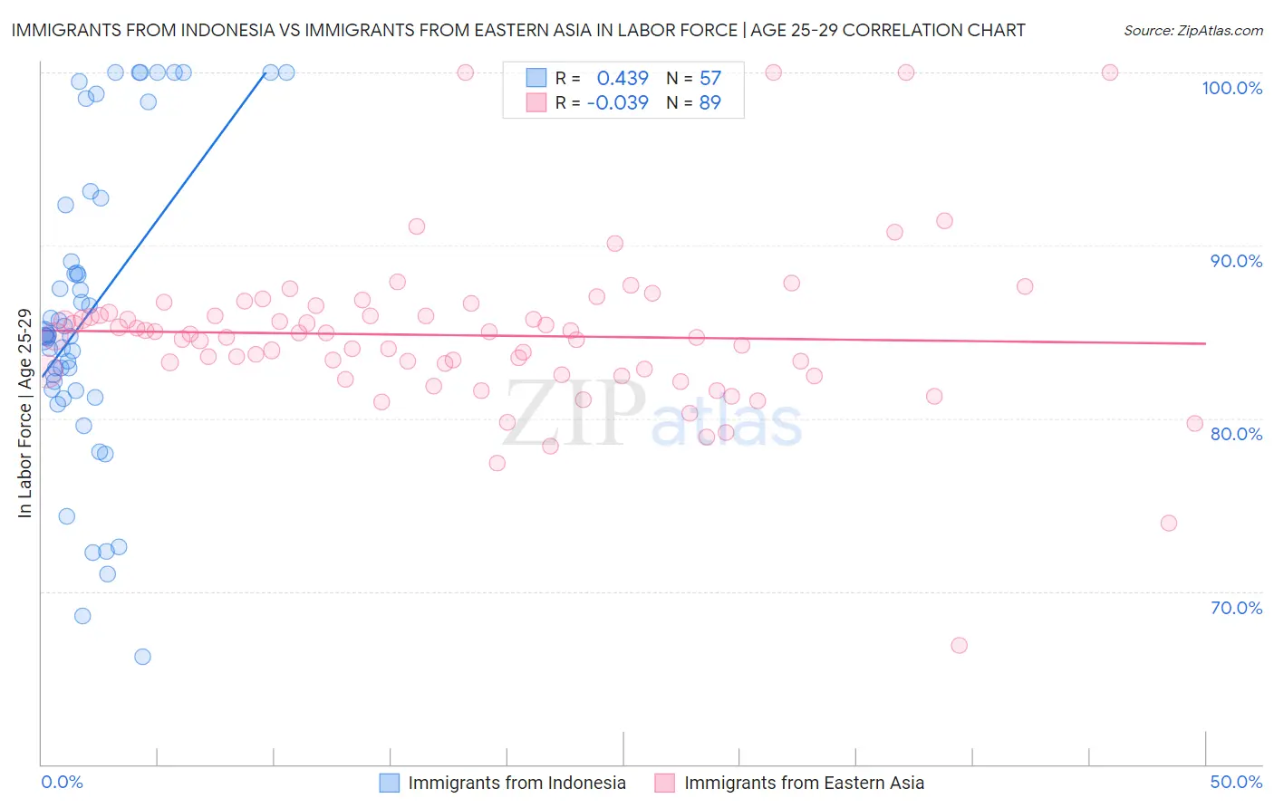Immigrants from Indonesia vs Immigrants from Eastern Asia In Labor Force | Age 25-29