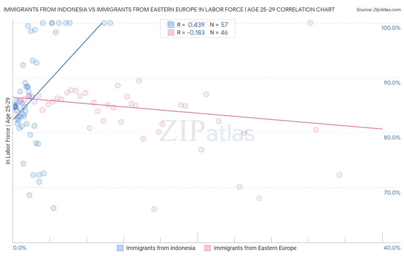 Immigrants from Indonesia vs Immigrants from Eastern Europe In Labor Force | Age 25-29