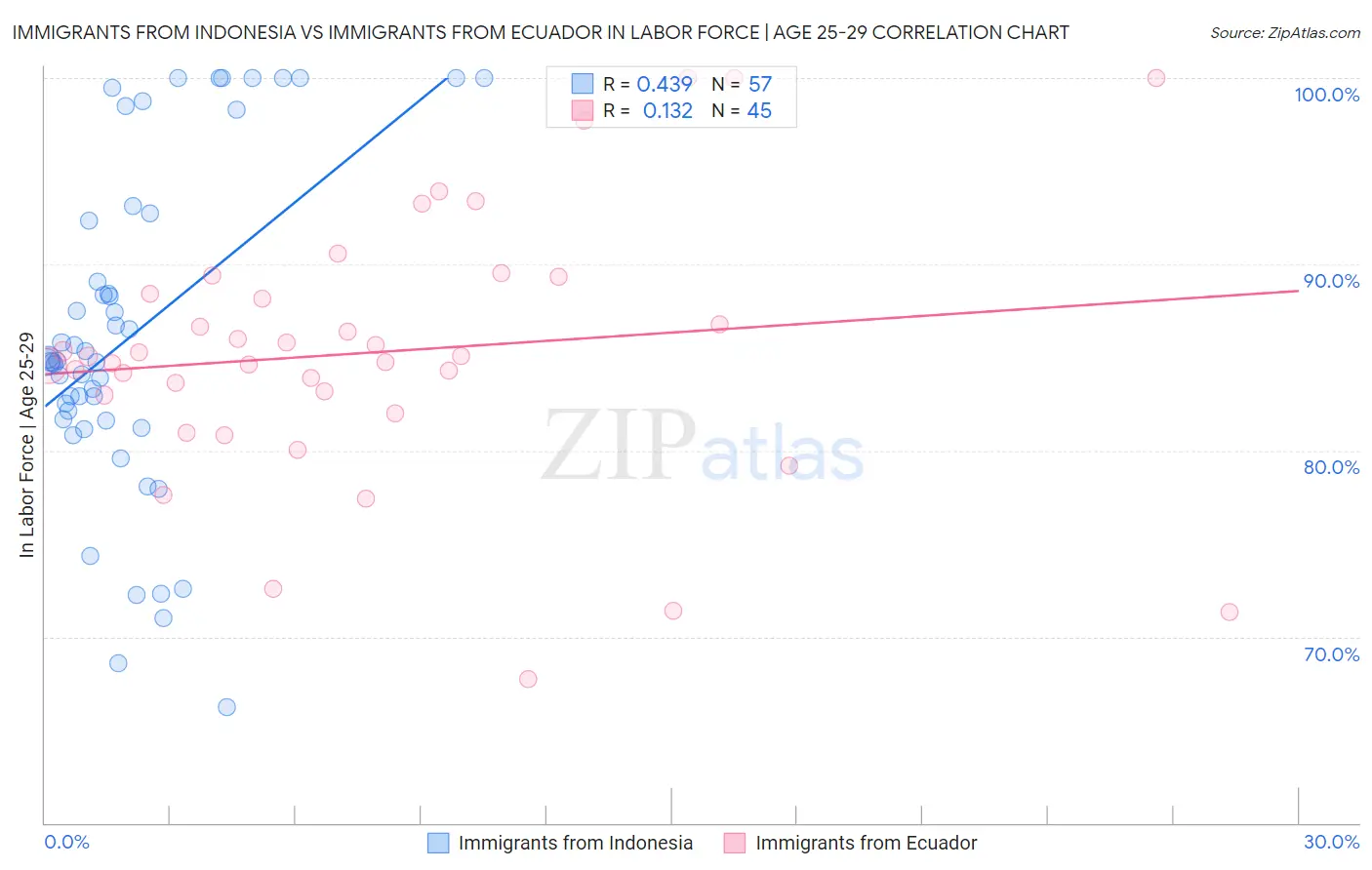 Immigrants from Indonesia vs Immigrants from Ecuador In Labor Force | Age 25-29