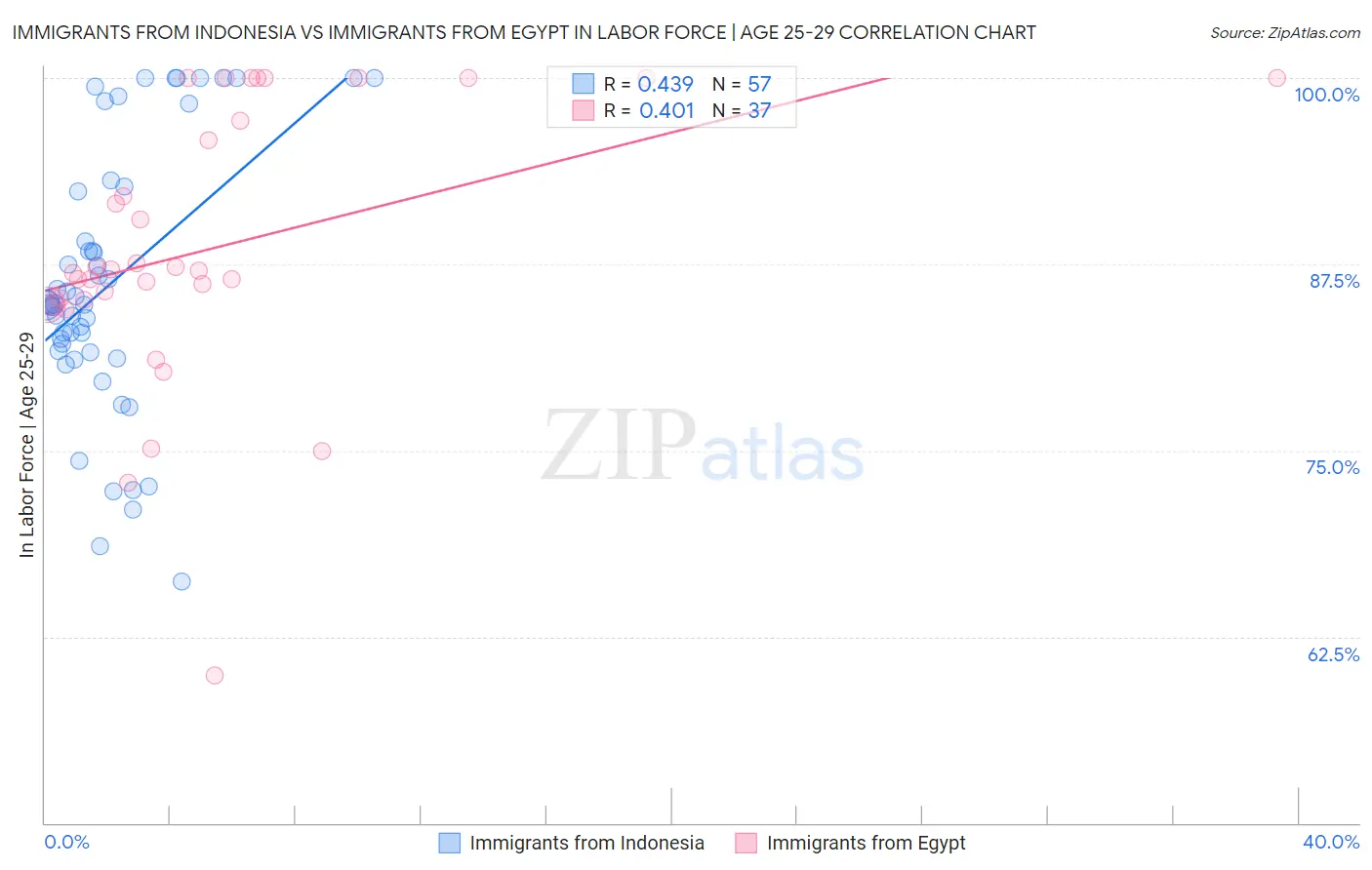 Immigrants from Indonesia vs Immigrants from Egypt In Labor Force | Age 25-29