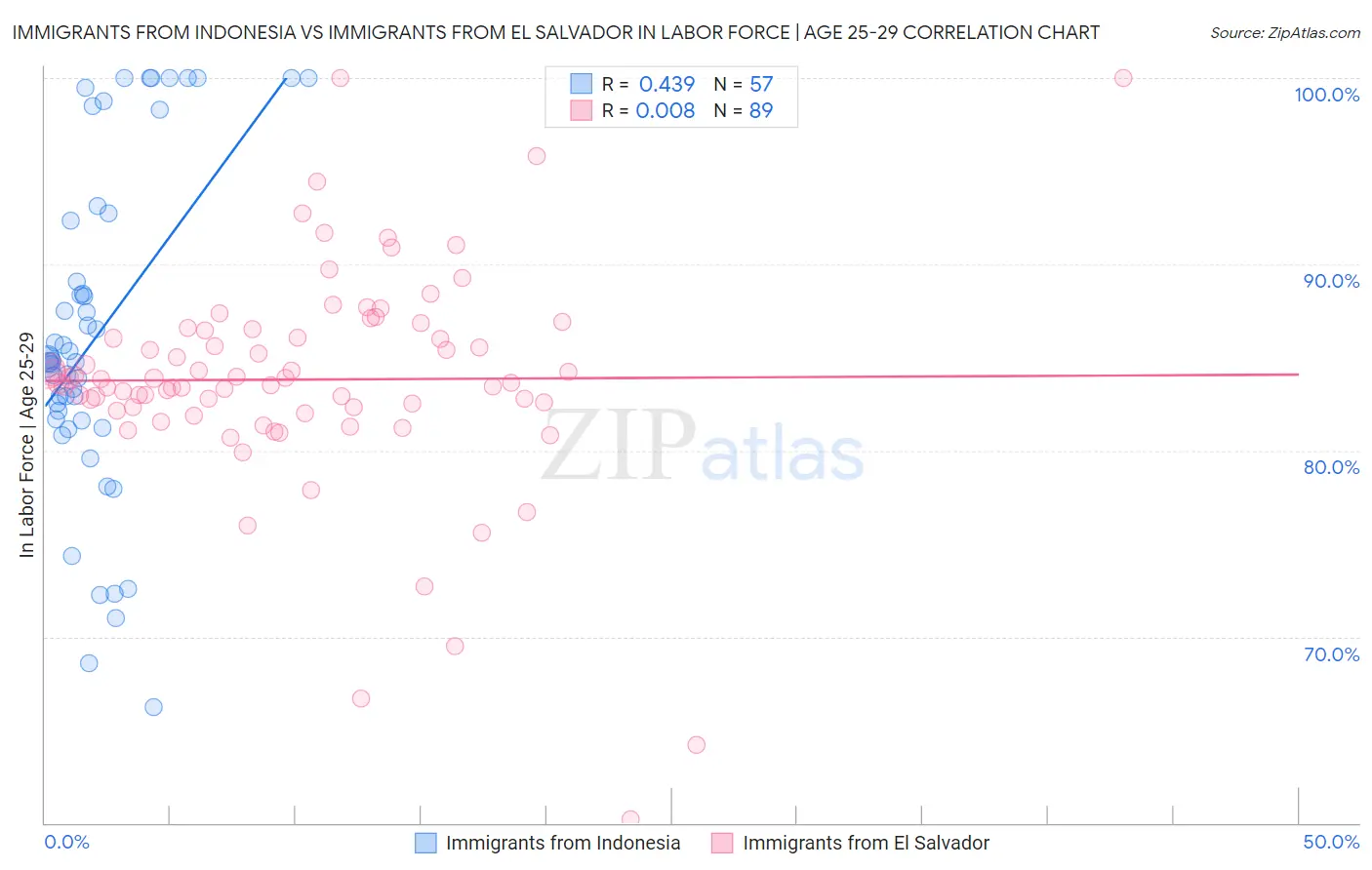 Immigrants from Indonesia vs Immigrants from El Salvador In Labor Force | Age 25-29