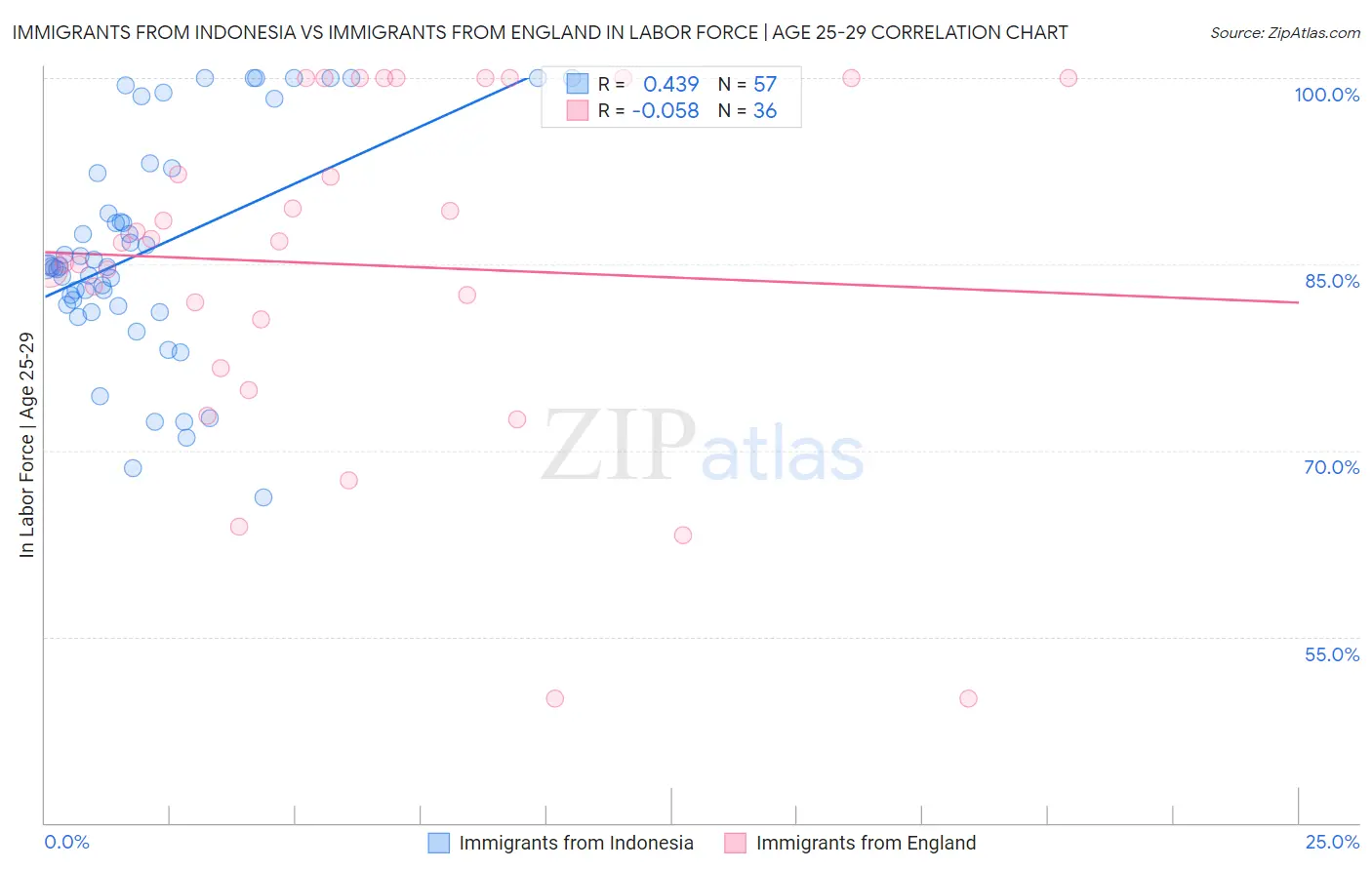 Immigrants from Indonesia vs Immigrants from England In Labor Force | Age 25-29