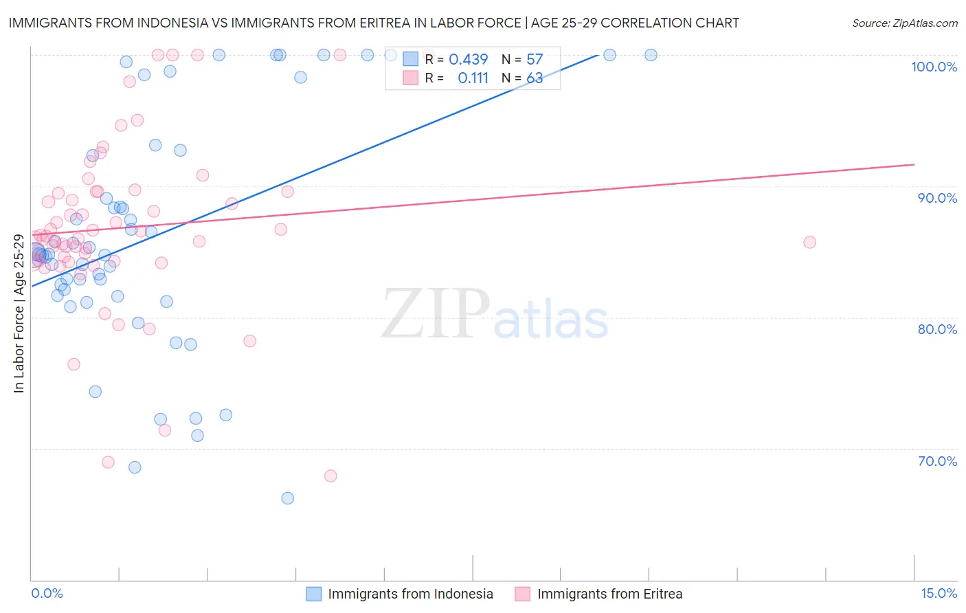 Immigrants from Indonesia vs Immigrants from Eritrea In Labor Force | Age 25-29