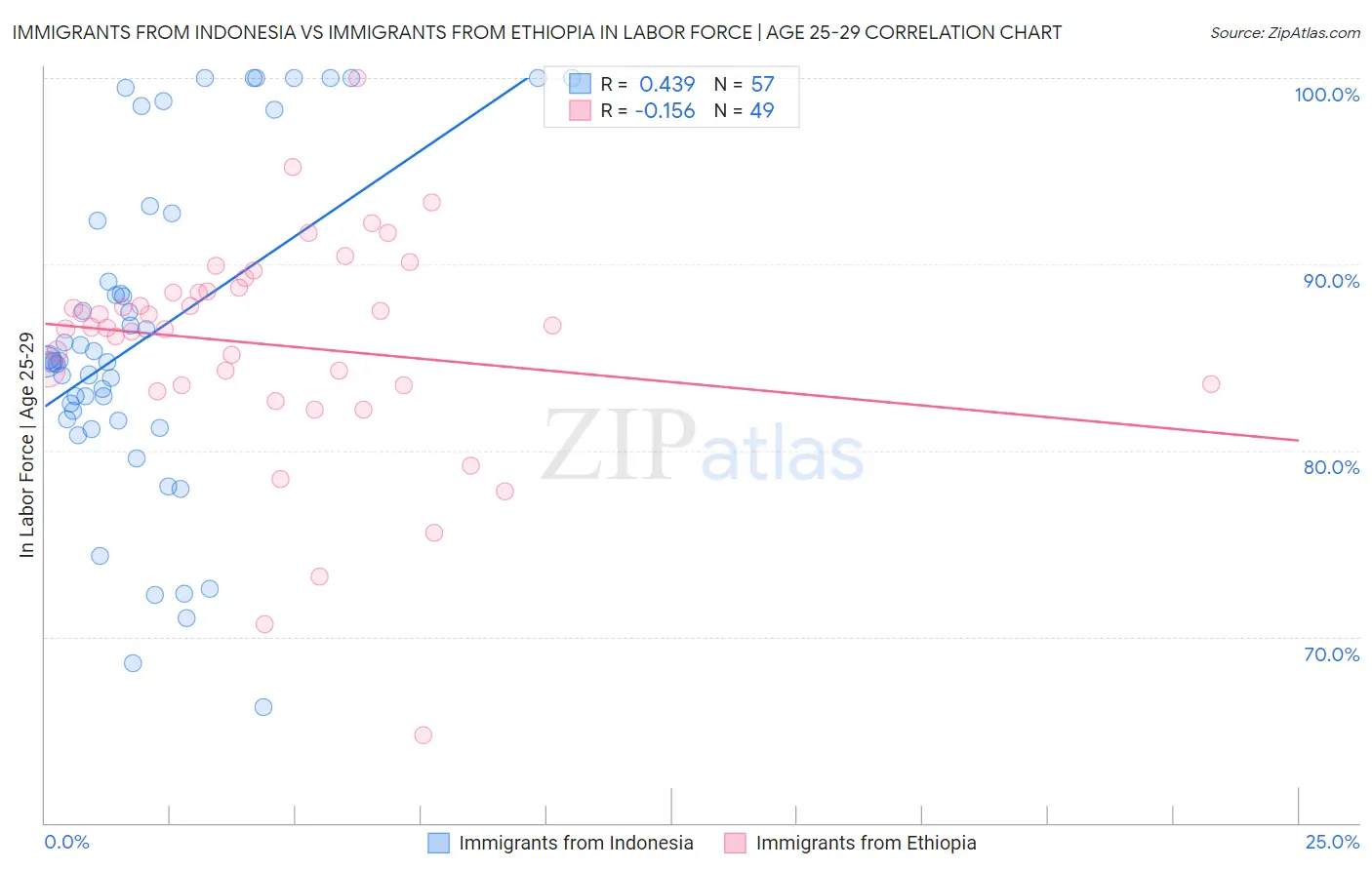 Immigrants from Indonesia vs Immigrants from Ethiopia In Labor Force | Age 25-29