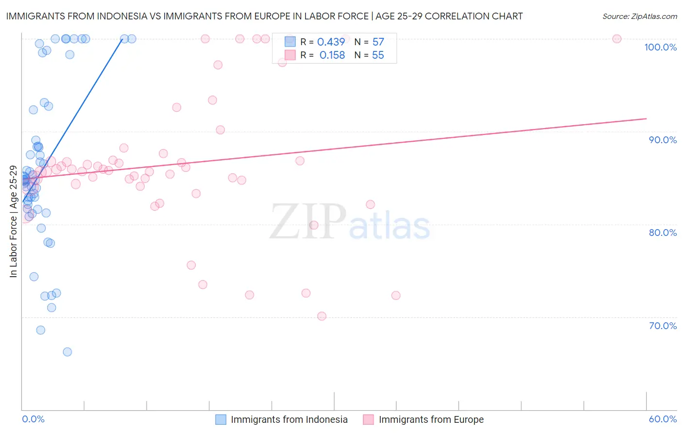Immigrants from Indonesia vs Immigrants from Europe In Labor Force | Age 25-29