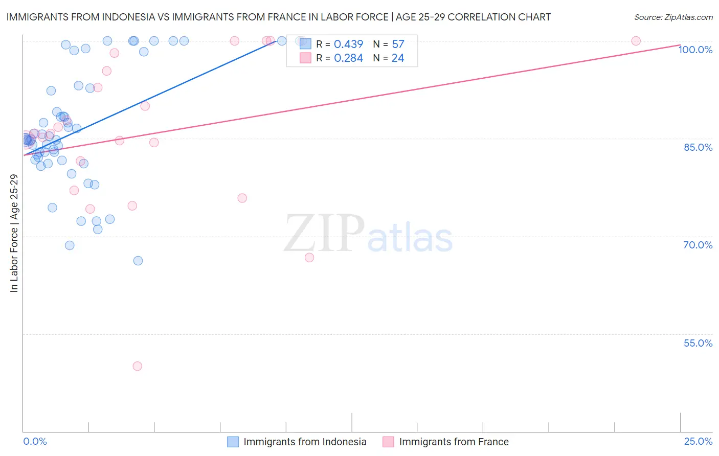 Immigrants from Indonesia vs Immigrants from France In Labor Force | Age 25-29