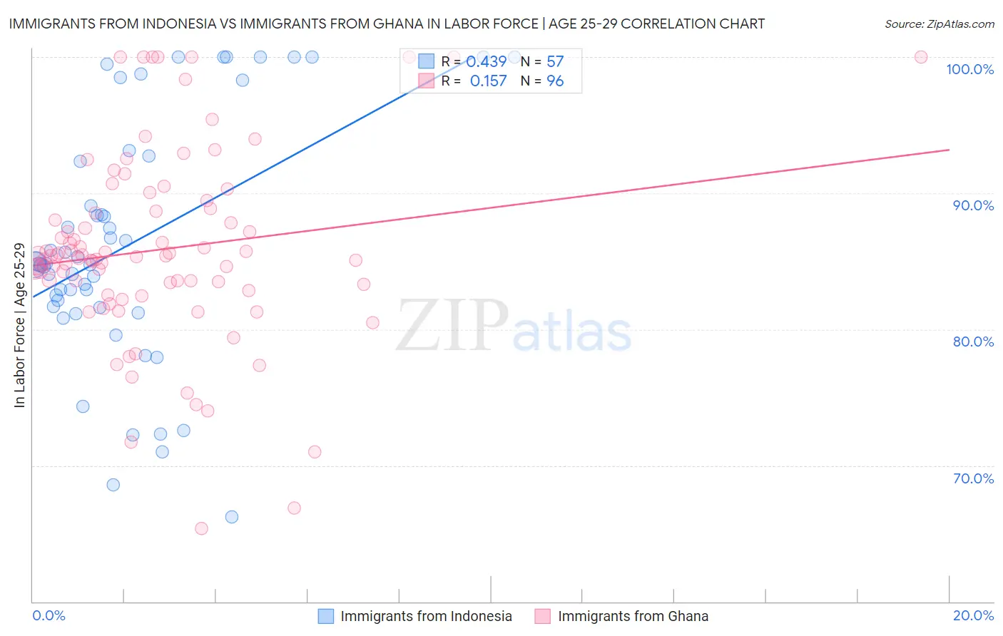 Immigrants from Indonesia vs Immigrants from Ghana In Labor Force | Age 25-29