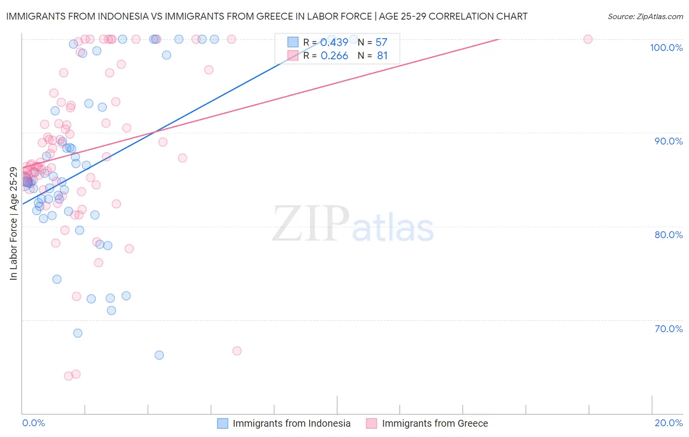 Immigrants from Indonesia vs Immigrants from Greece In Labor Force | Age 25-29