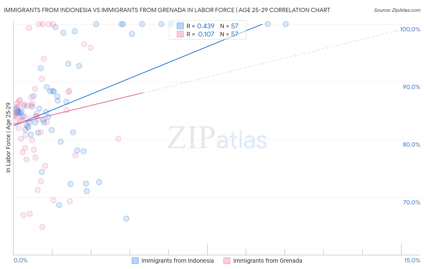 Immigrants from Indonesia vs Immigrants from Grenada In Labor Force | Age 25-29