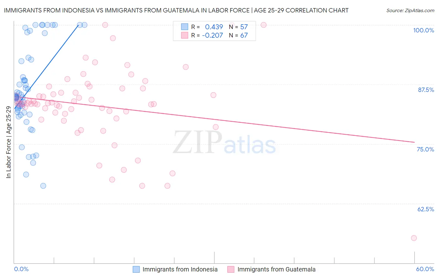 Immigrants from Indonesia vs Immigrants from Guatemala In Labor Force | Age 25-29
