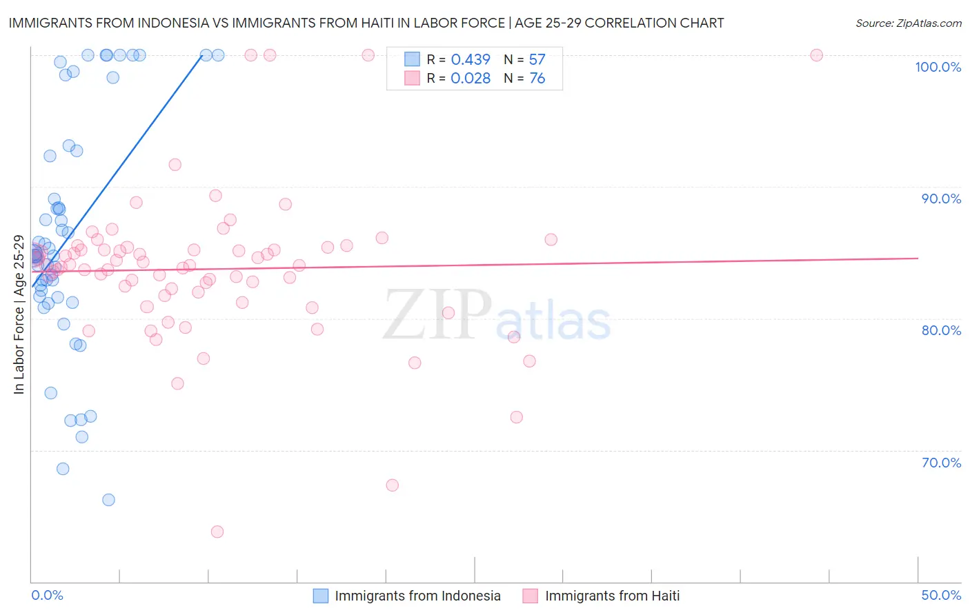 Immigrants from Indonesia vs Immigrants from Haiti In Labor Force | Age 25-29
