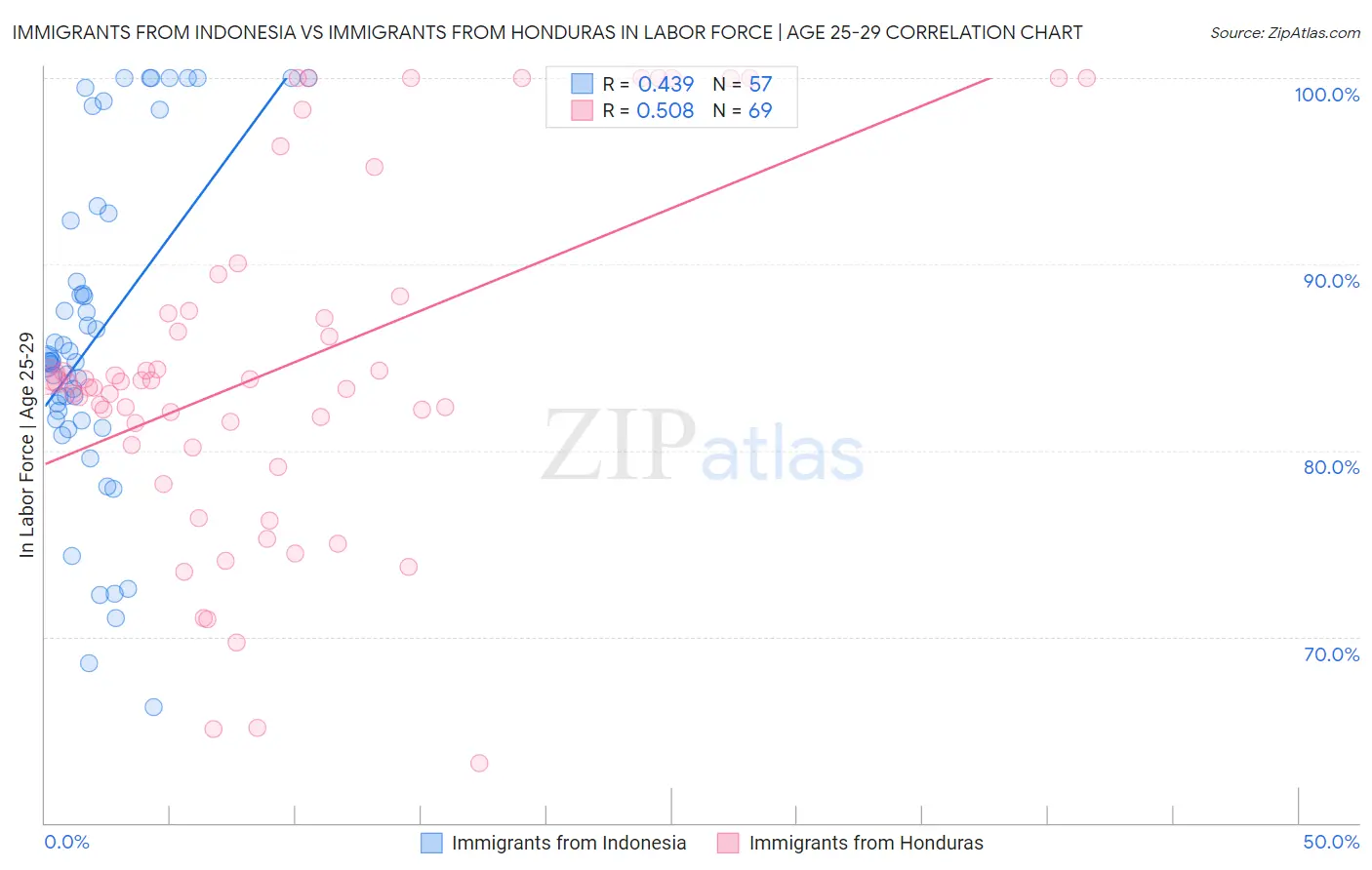 Immigrants from Indonesia vs Immigrants from Honduras In Labor Force | Age 25-29