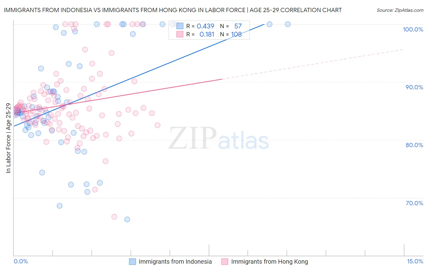 Immigrants from Indonesia vs Immigrants from Hong Kong In Labor Force | Age 25-29