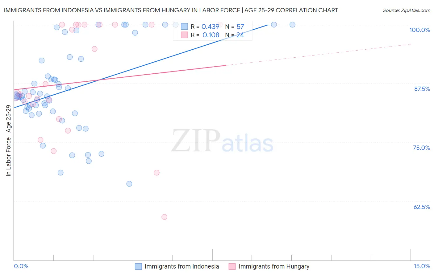 Immigrants from Indonesia vs Immigrants from Hungary In Labor Force | Age 25-29