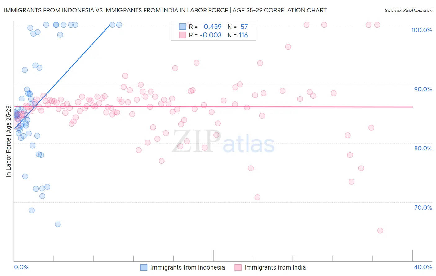 Immigrants from Indonesia vs Immigrants from India In Labor Force | Age 25-29