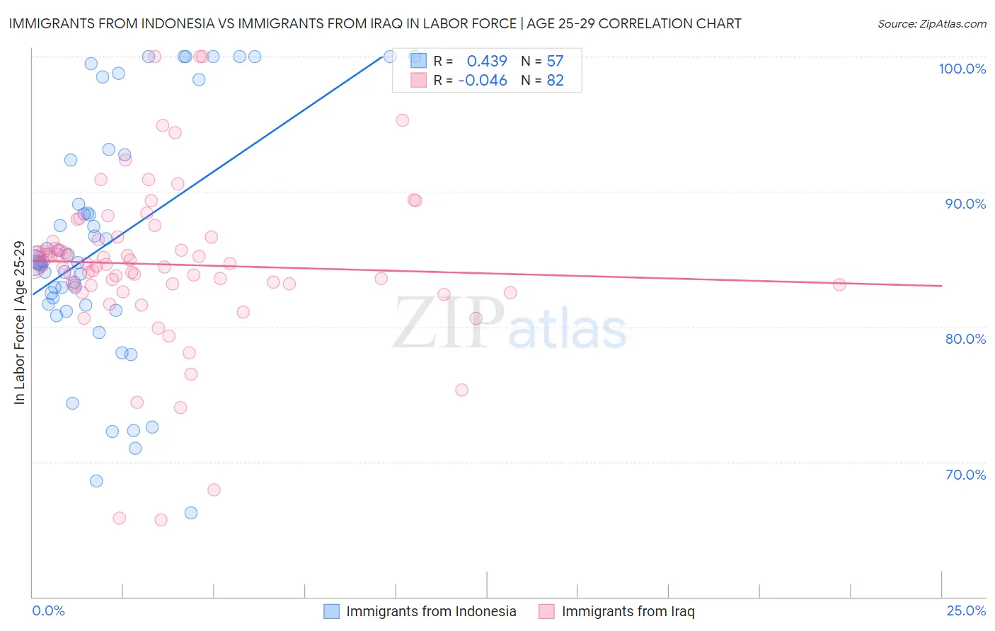 Immigrants from Indonesia vs Immigrants from Iraq In Labor Force | Age 25-29