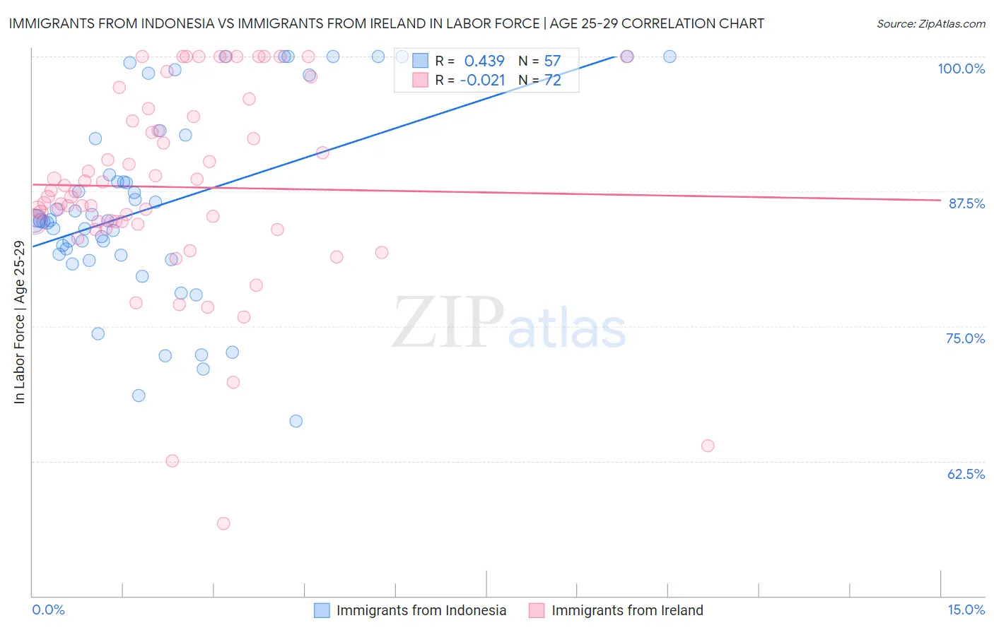 Immigrants from Indonesia vs Immigrants from Ireland In Labor Force | Age 25-29