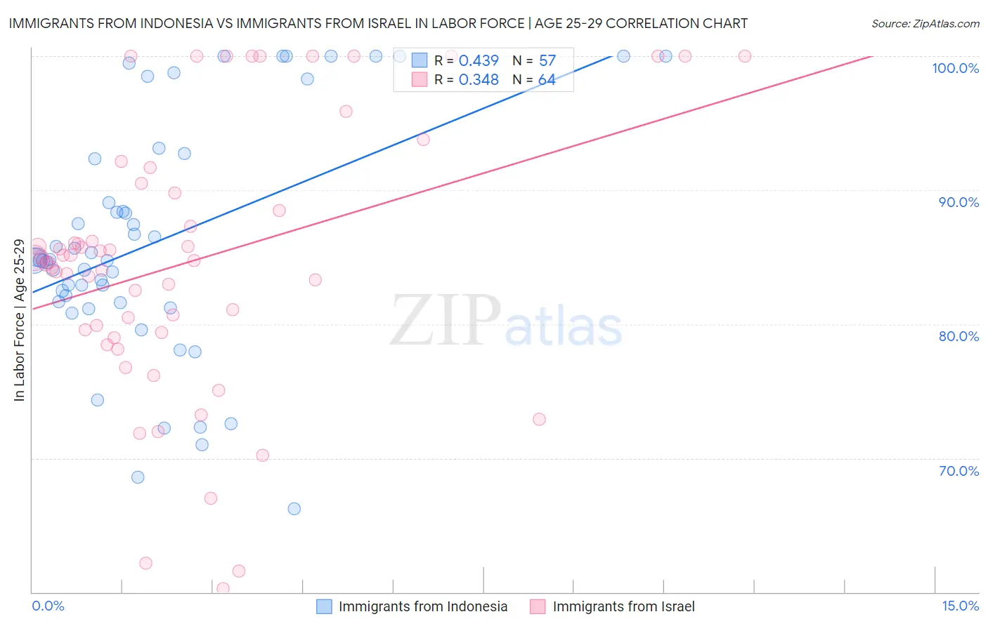 Immigrants from Indonesia vs Immigrants from Israel In Labor Force | Age 25-29