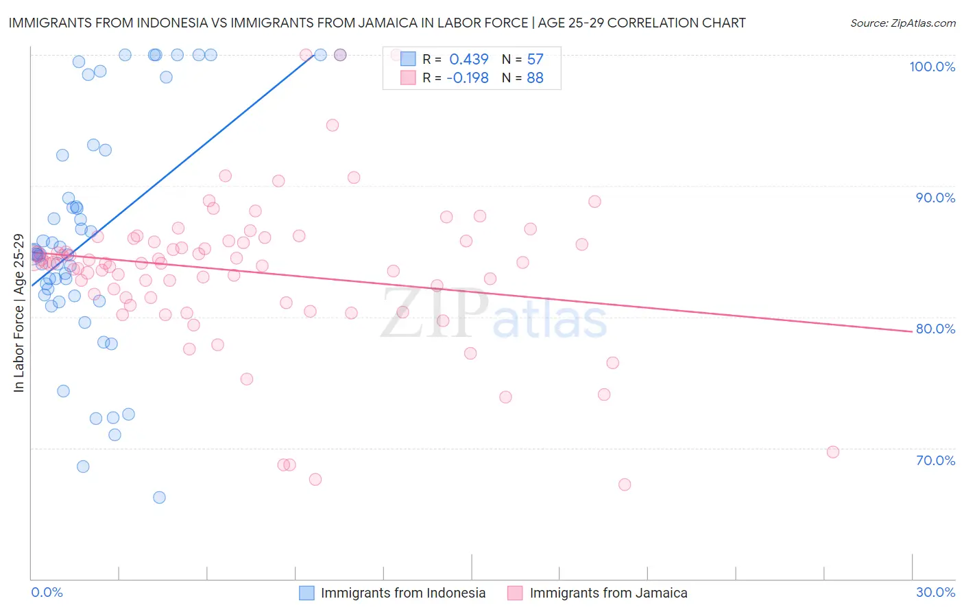 Immigrants from Indonesia vs Immigrants from Jamaica In Labor Force | Age 25-29