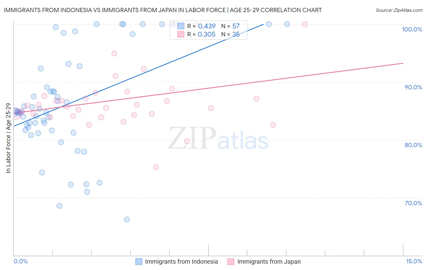 Immigrants from Indonesia vs Immigrants from Japan In Labor Force | Age 25-29