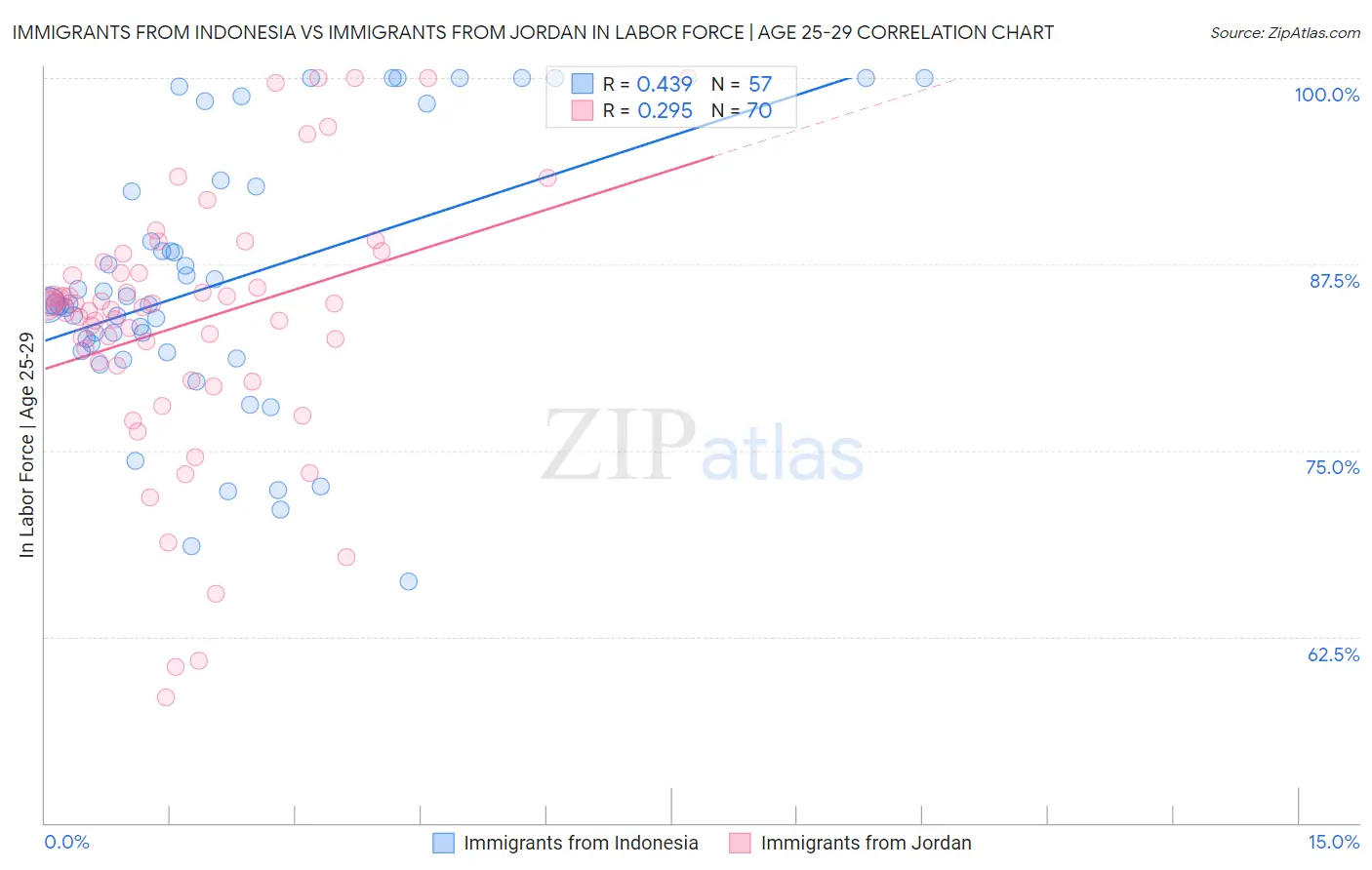 Immigrants from Indonesia vs Immigrants from Jordan In Labor Force | Age 25-29