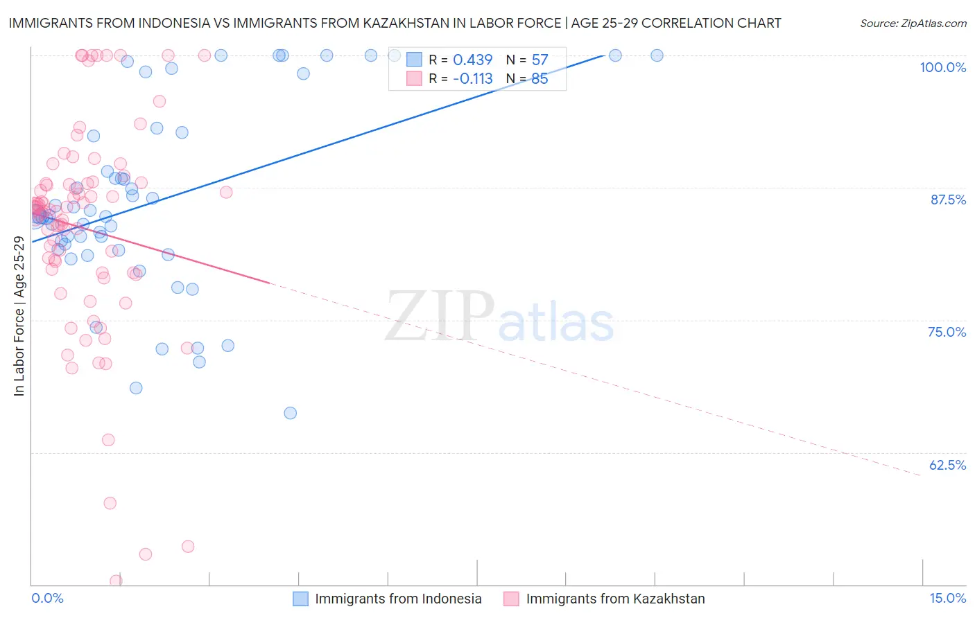 Immigrants from Indonesia vs Immigrants from Kazakhstan In Labor Force | Age 25-29