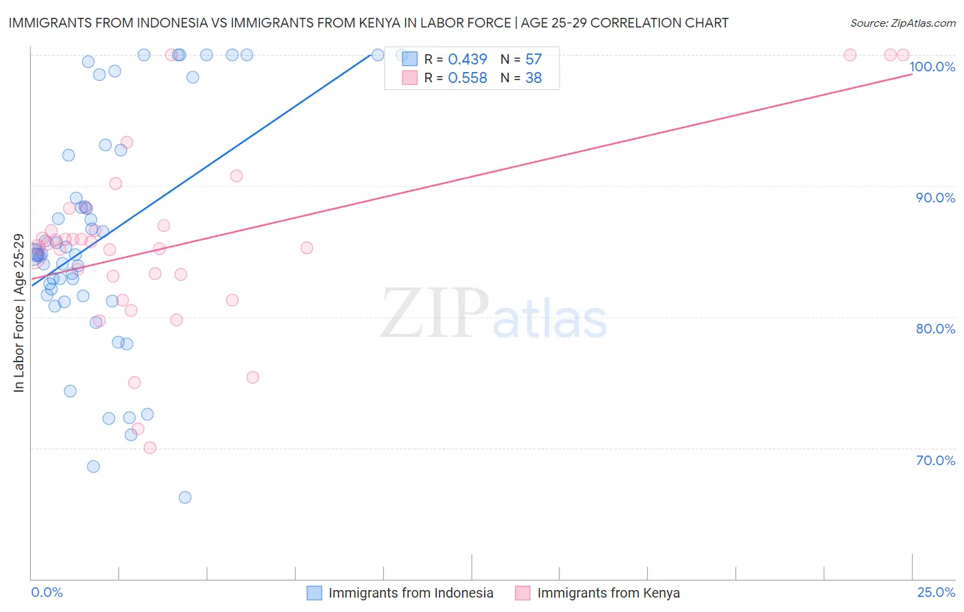 Immigrants from Indonesia vs Immigrants from Kenya In Labor Force | Age 25-29
