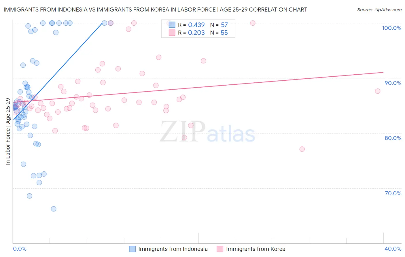 Immigrants from Indonesia vs Immigrants from Korea In Labor Force | Age 25-29