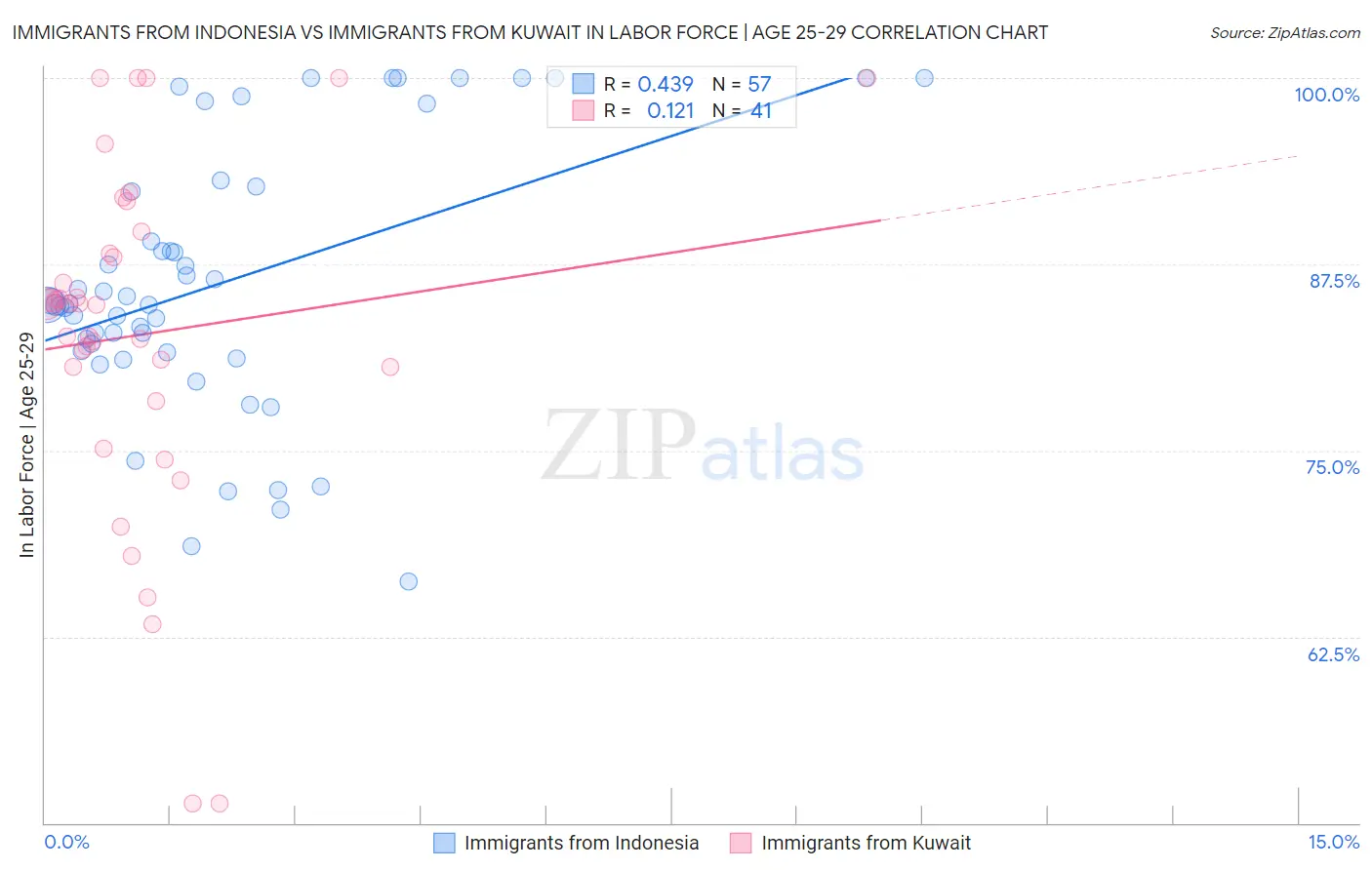 Immigrants from Indonesia vs Immigrants from Kuwait In Labor Force | Age 25-29