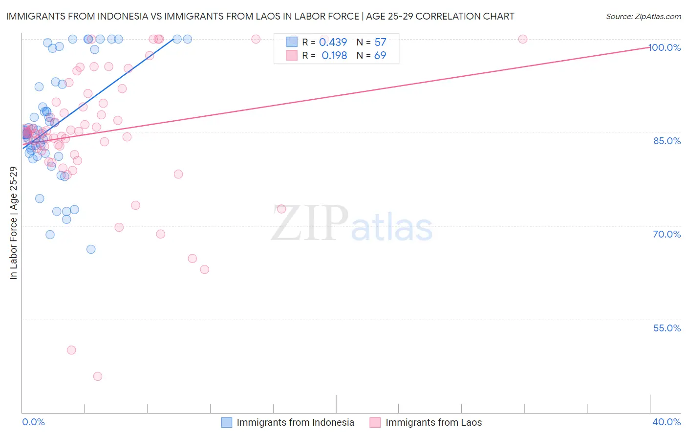 Immigrants from Indonesia vs Immigrants from Laos In Labor Force | Age 25-29