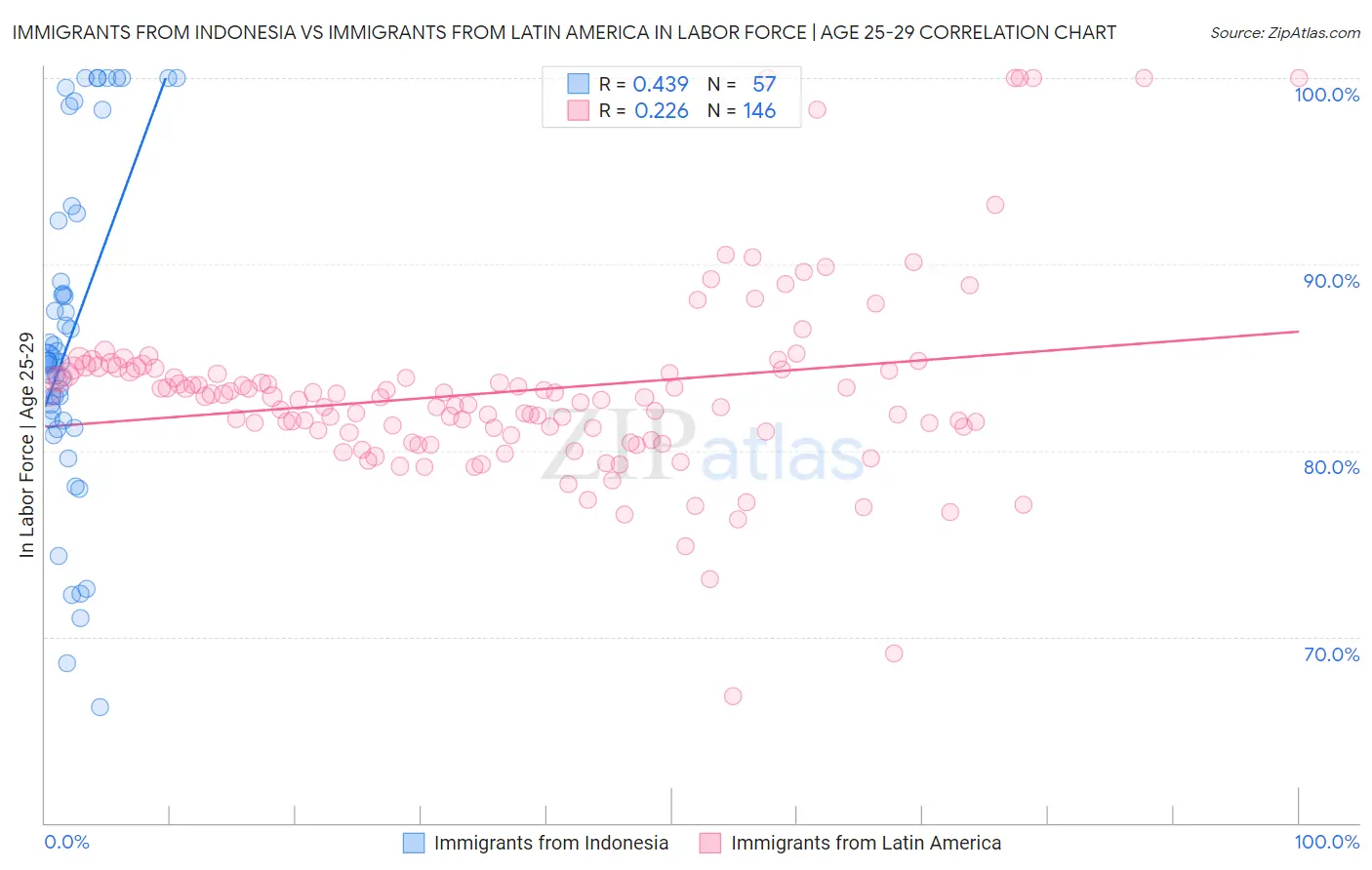 Immigrants from Indonesia vs Immigrants from Latin America In Labor Force | Age 25-29