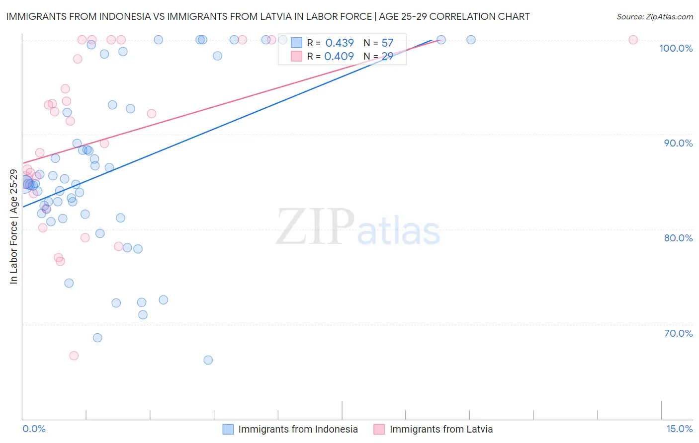 Immigrants from Indonesia vs Immigrants from Latvia In Labor Force | Age 25-29