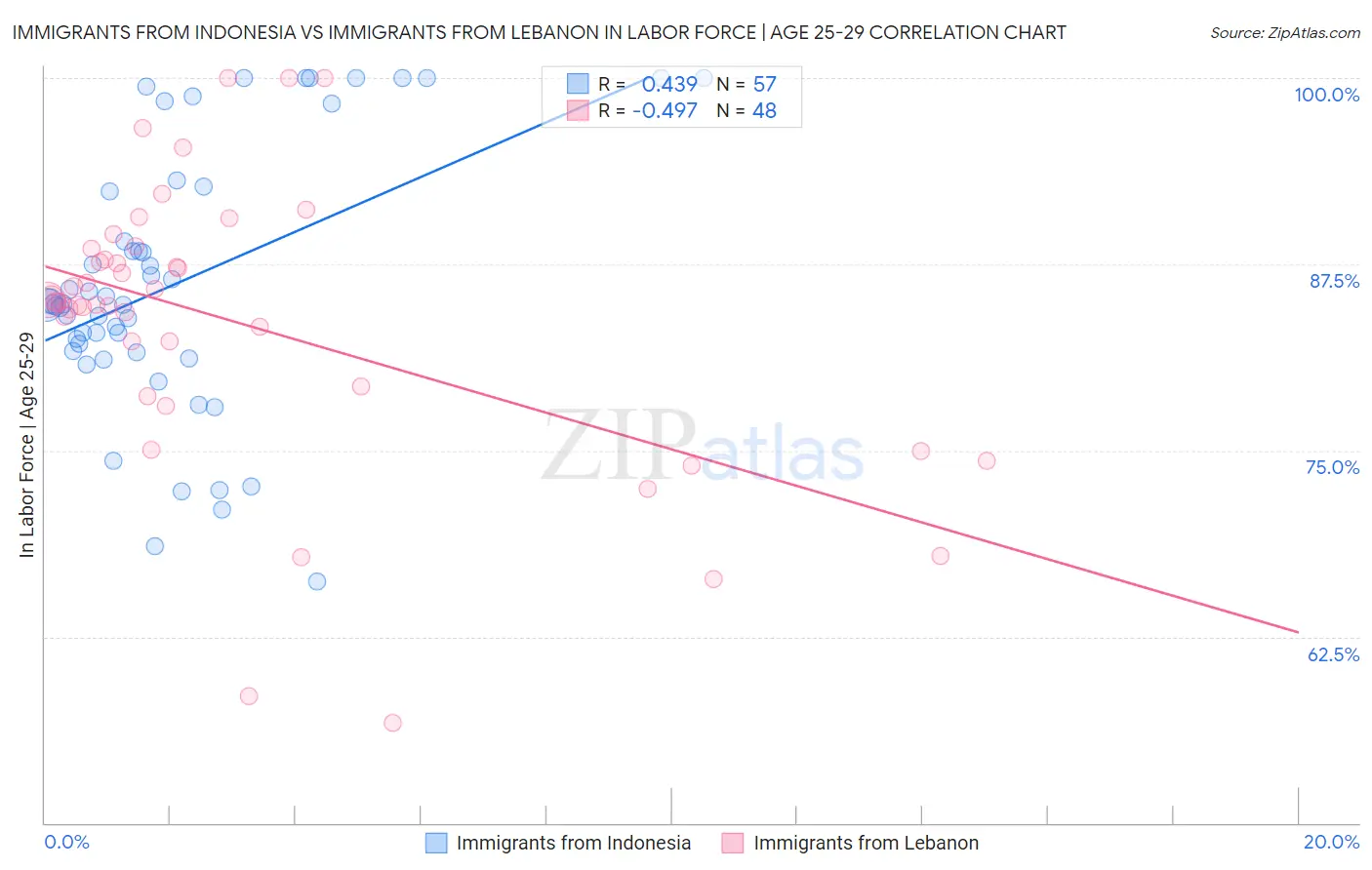 Immigrants from Indonesia vs Immigrants from Lebanon In Labor Force | Age 25-29