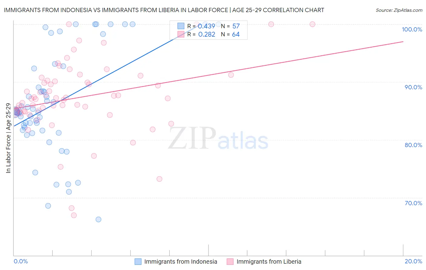 Immigrants from Indonesia vs Immigrants from Liberia In Labor Force | Age 25-29