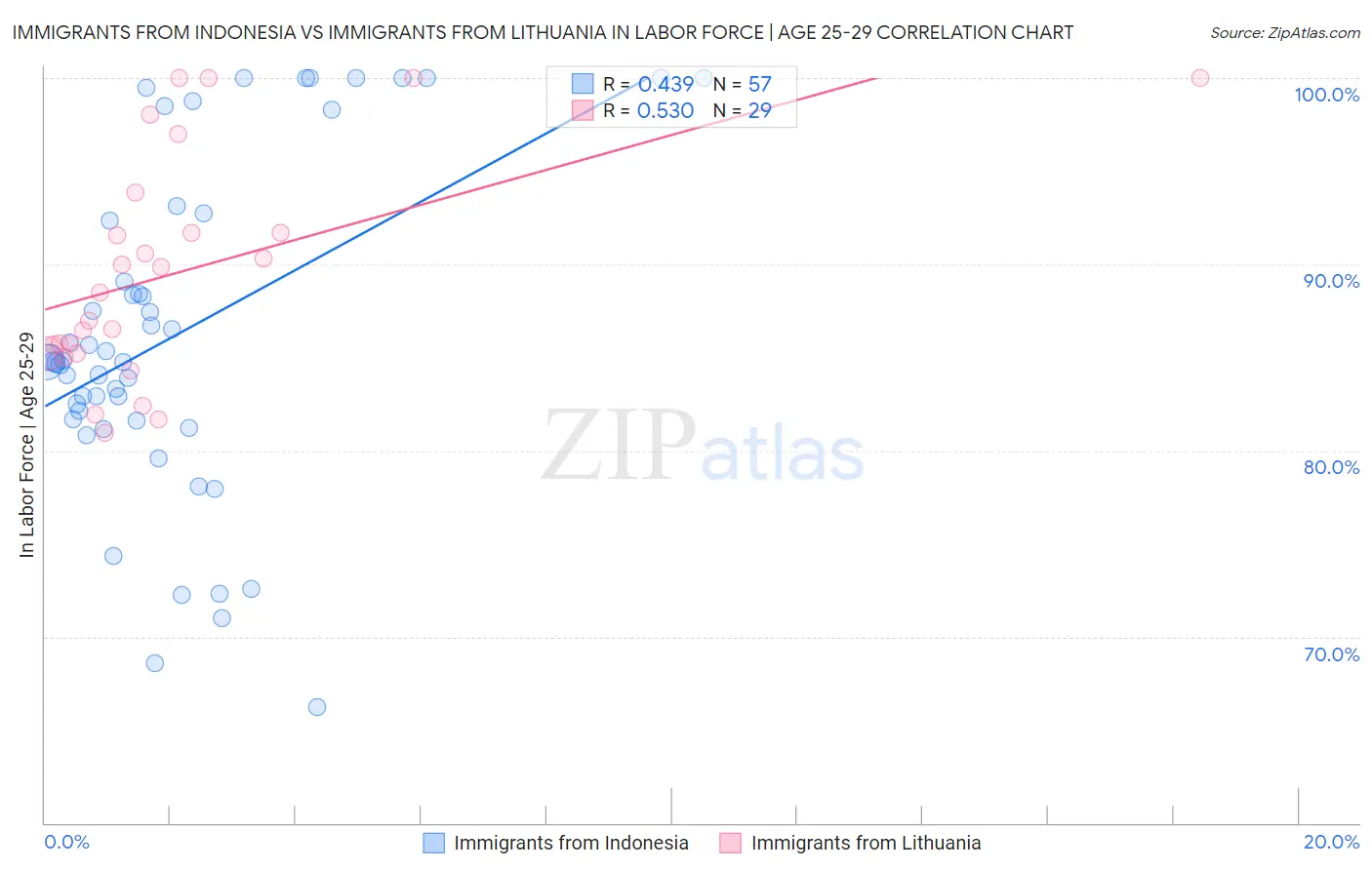 Immigrants from Indonesia vs Immigrants from Lithuania In Labor Force | Age 25-29