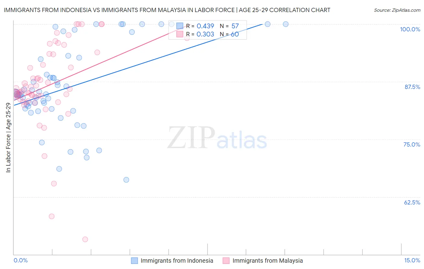 Immigrants from Indonesia vs Immigrants from Malaysia In Labor Force | Age 25-29