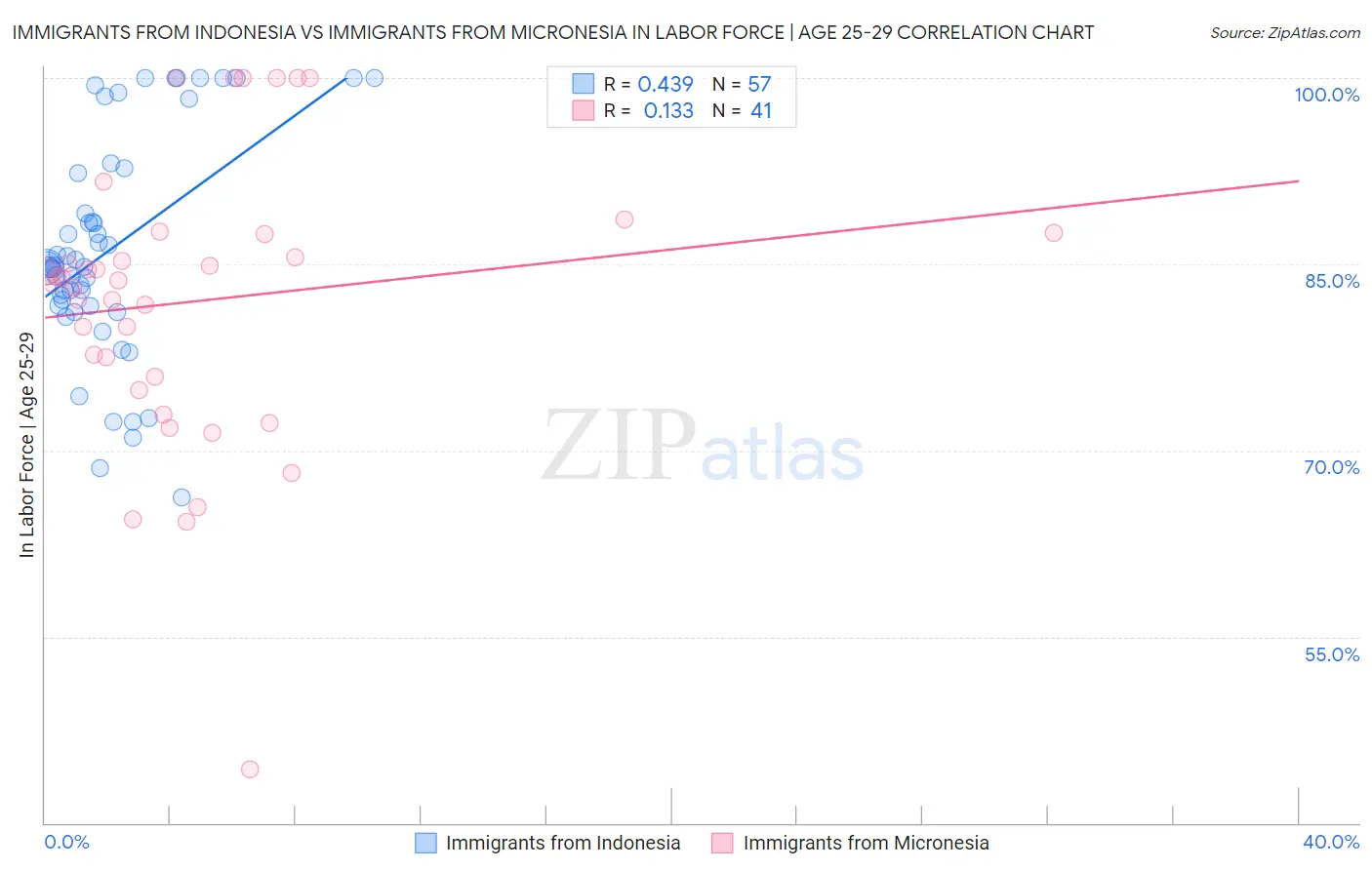 Immigrants from Indonesia vs Immigrants from Micronesia In Labor Force | Age 25-29