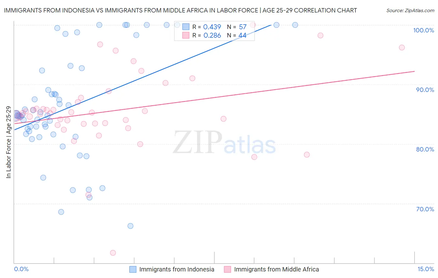Immigrants from Indonesia vs Immigrants from Middle Africa In Labor Force | Age 25-29