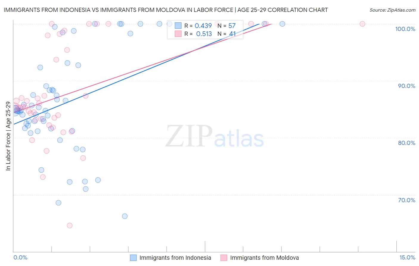 Immigrants from Indonesia vs Immigrants from Moldova In Labor Force | Age 25-29