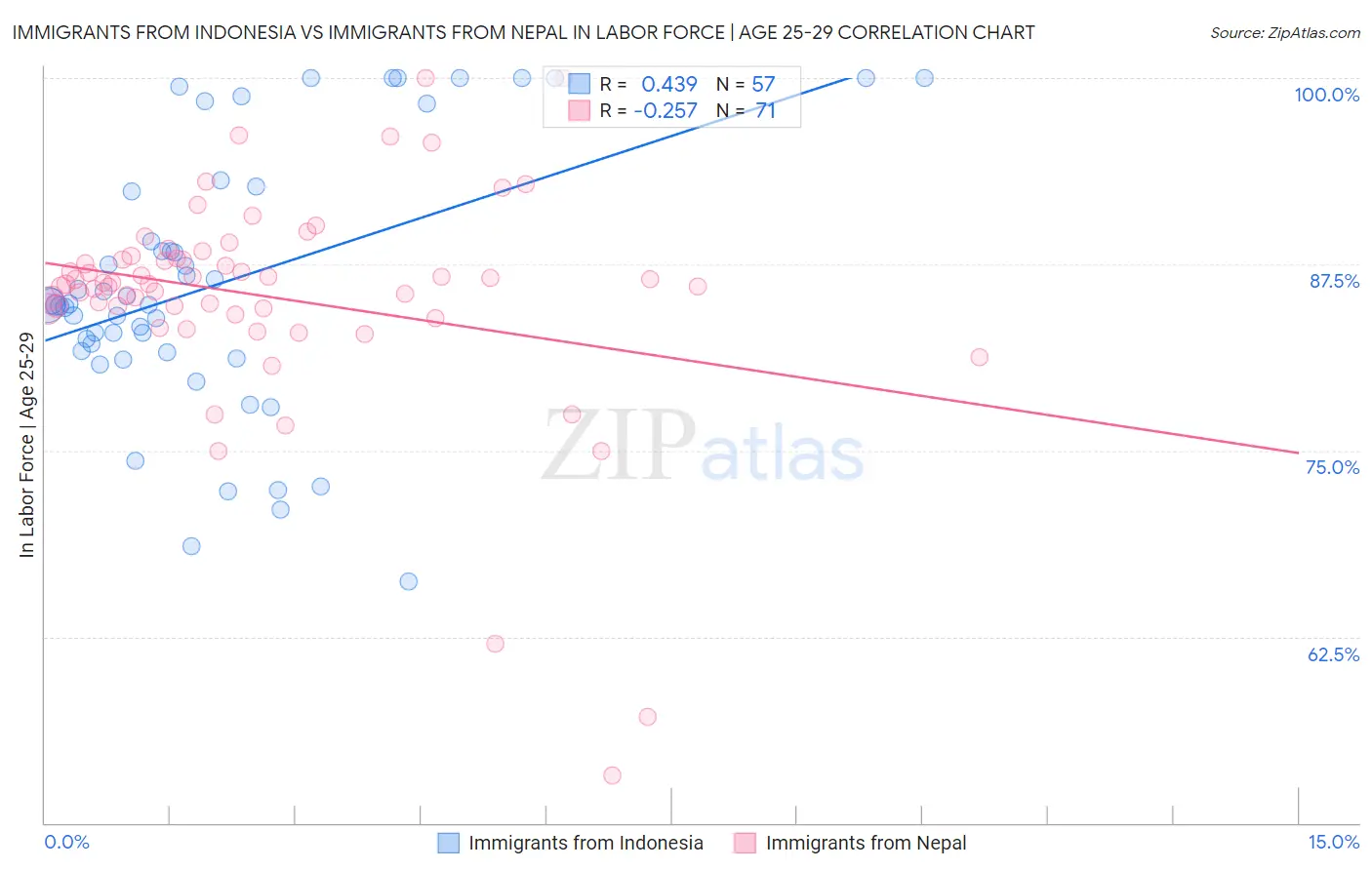 Immigrants from Indonesia vs Immigrants from Nepal In Labor Force | Age 25-29