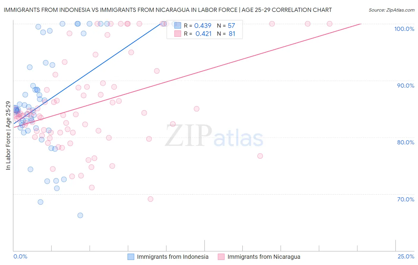 Immigrants from Indonesia vs Immigrants from Nicaragua In Labor Force | Age 25-29